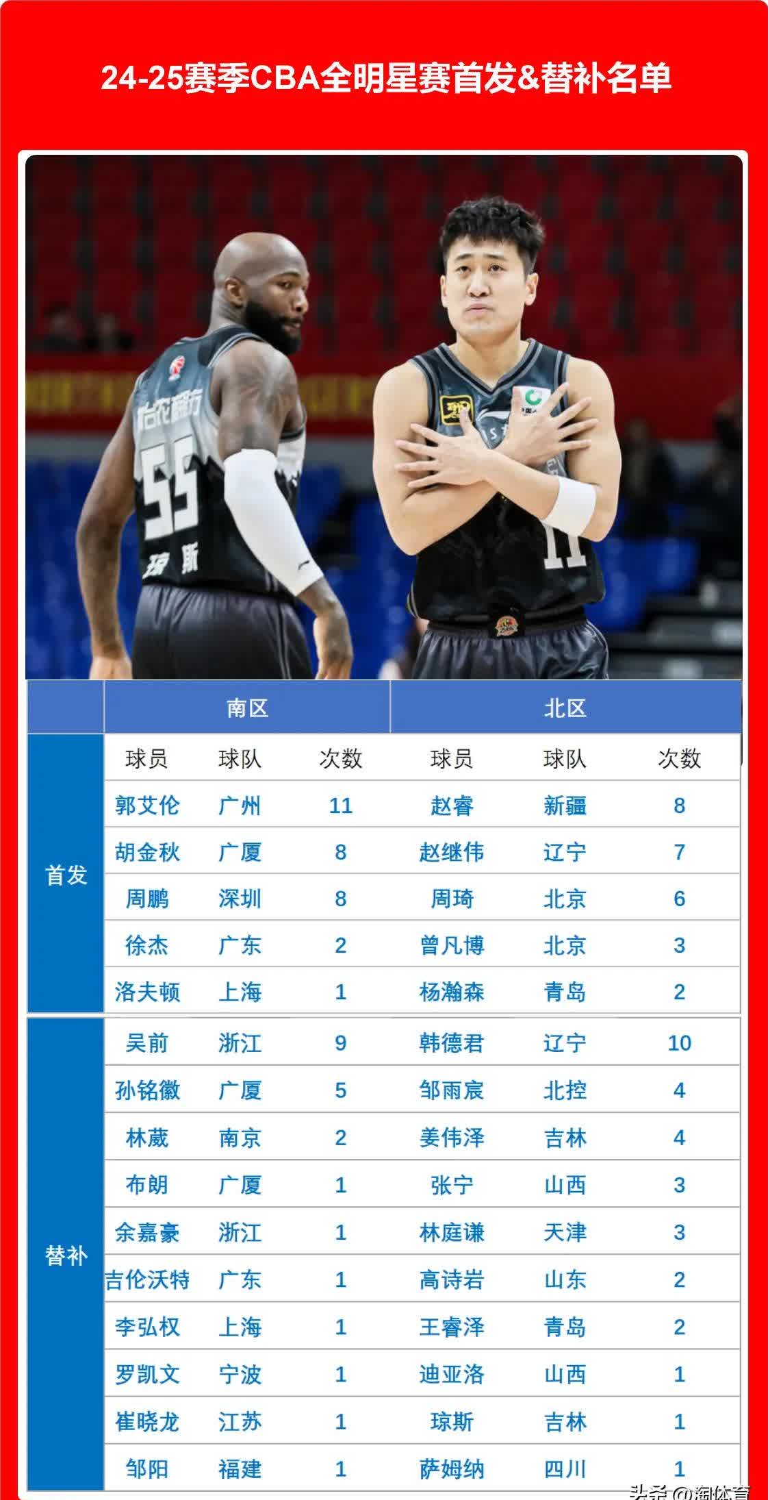 包含"年轻球员在CBA的表现：期望与挑战"的词条